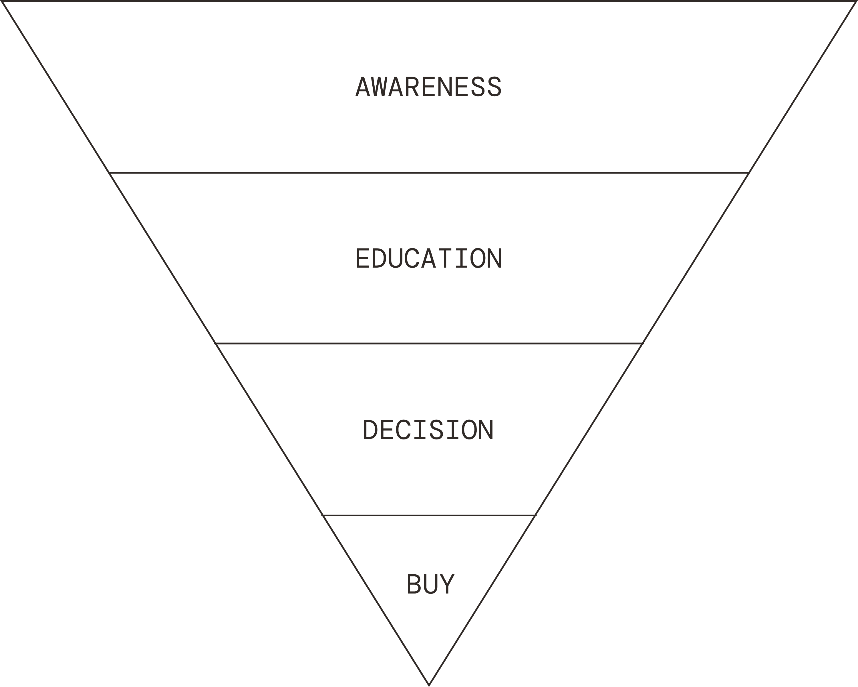 Buyer's mental model funnel showing awareness, education, conviction, and purchase stages