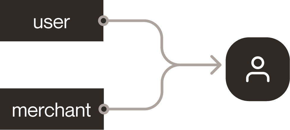 Diagram showing custom nodes reading data from user and merchant account types