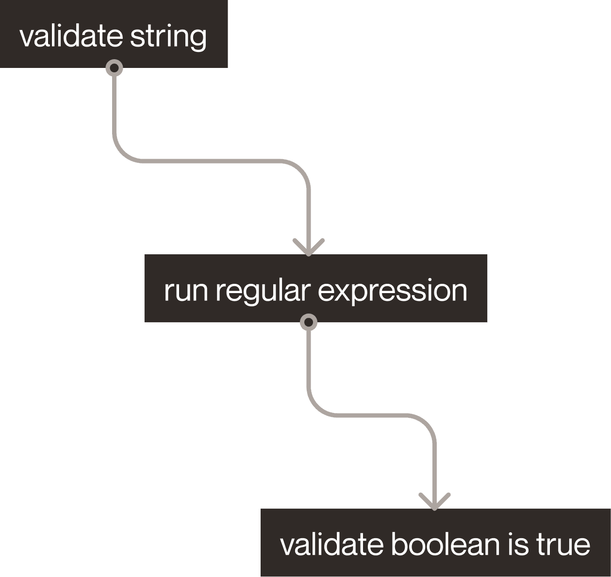 Diagram showing chained validation functions in sequence