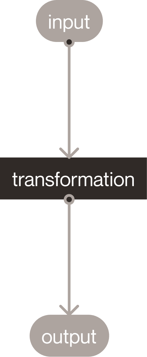 Diagram showing a linear input, transformation, and output workflow